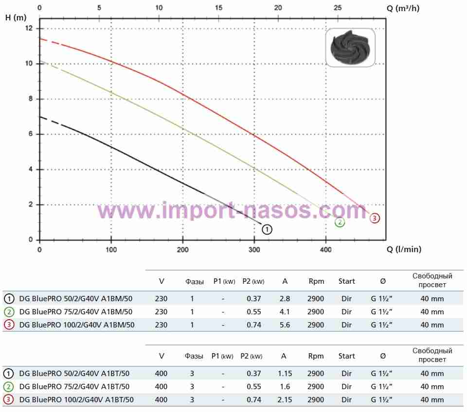  характеристики насоса zenit DGBLUEP50/2/G40VA1BM5NCQTC2SIC05/SH230V 